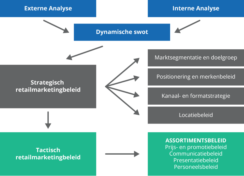 Strategisch retailmodel