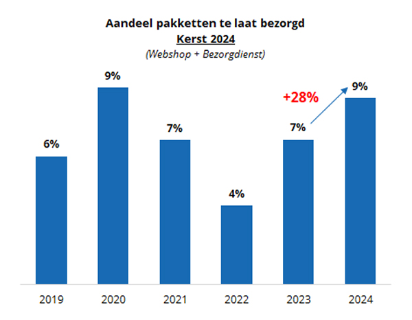 Totaal aantal pakketten te laat bezorgd Kerst