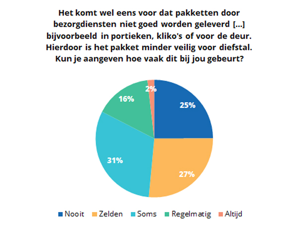 Hoe vaak kwam je pakket aan?